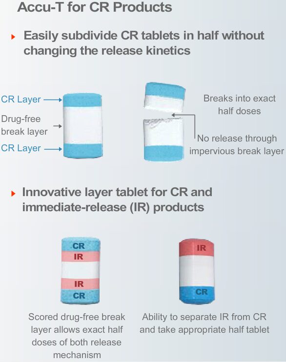 Controlled-Release Products